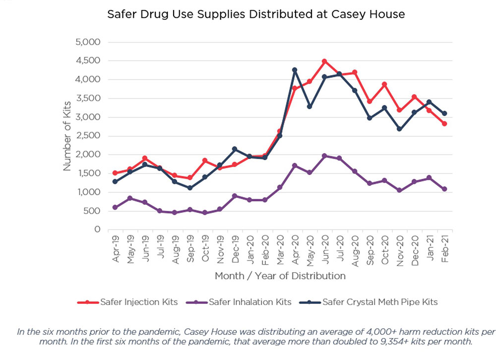 Safer Drug Use Supplies Distribution